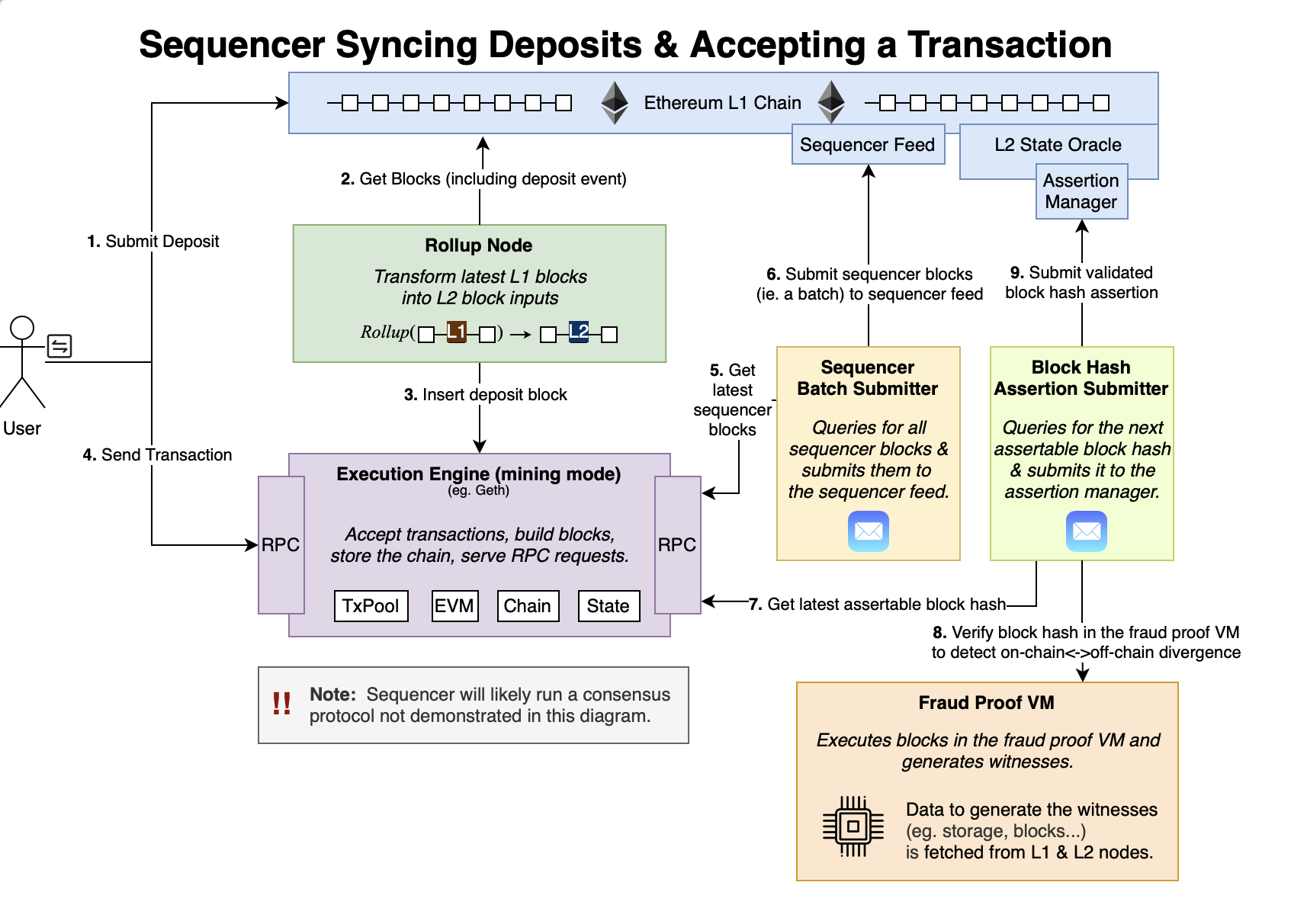Sequencer Syncing Deposits & Accepting a Transaction